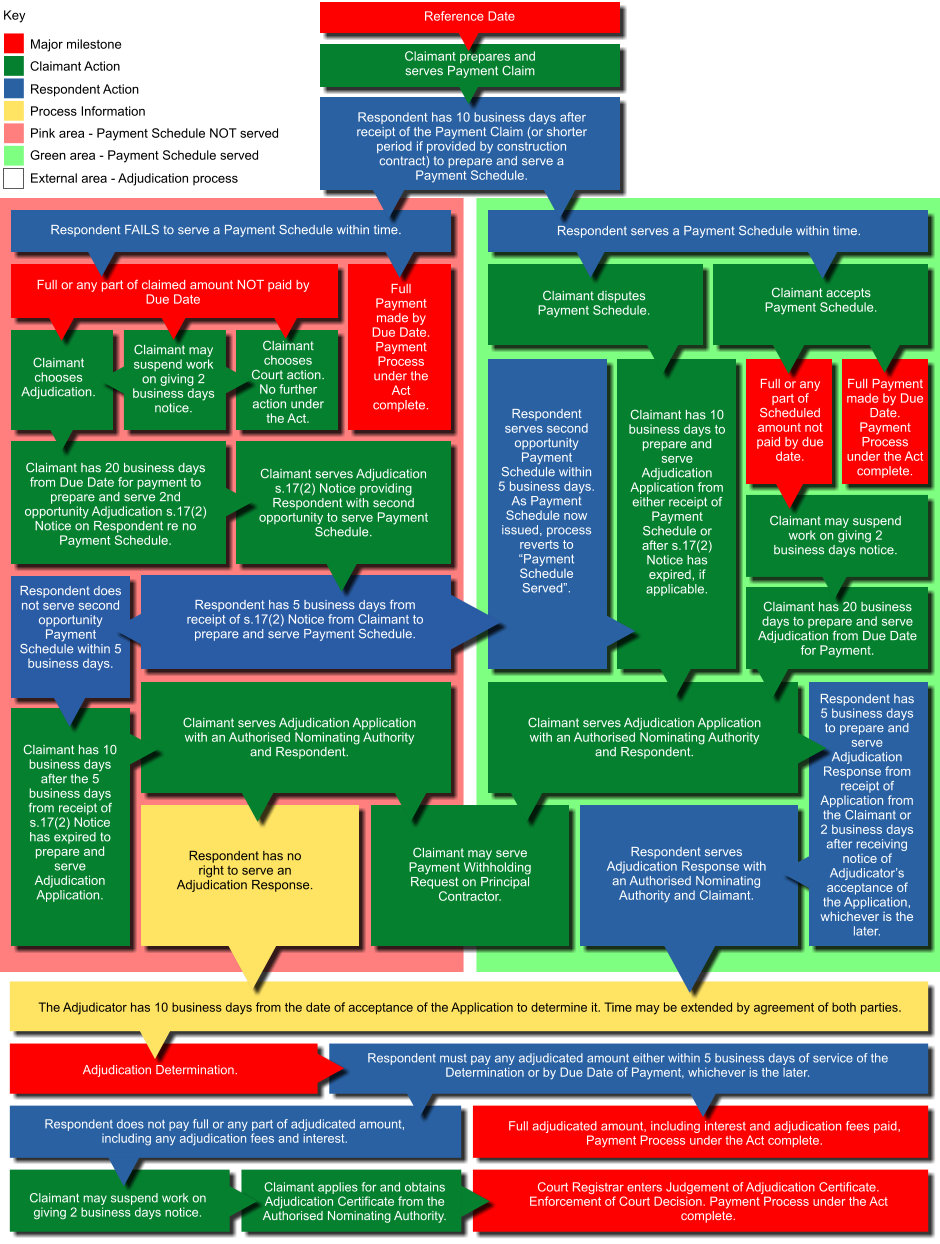 Security Of Payments Act NSW Flowchart